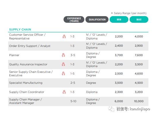新加坡热门职业排行榜（新加坡工资大幅上涨）(8)