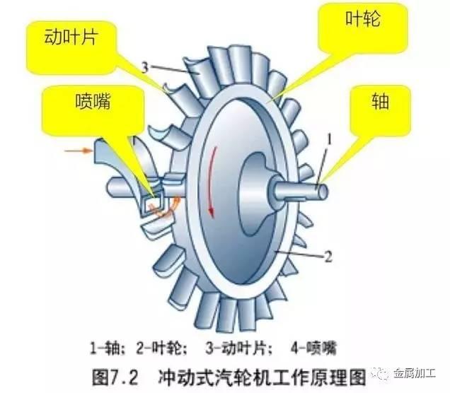 火电厂汽轮发电机的作用（火电厂汽轮发电机组的结构及工作原理）(14)